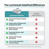 Hyperbaric Oxygen Chamber Engineered for Recovery, Advanced Pressure Control, Blue LED Therapy, Home Wellness — Comparison
