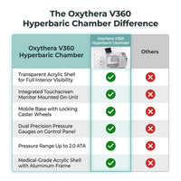 Oxythera V360 Hyperbaric Chamber — Comparison
